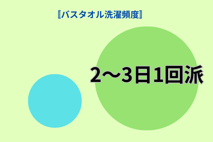 2~3日に1回派